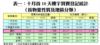 表一：十月首10天樓宇買賣登記統計（按物業性質及地區分類）
