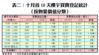 表二：十月首10天樓宇買賣登記統計（按物業價值分類）