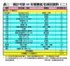 預計可於09年發售私宅項目資料（二）
