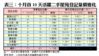 表三：十月首10天活躍二手屋苑登記量價變化