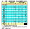 表一：全港50個指標屋苑一周成交量價變化（續）