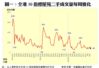 圖一：全港50指標屋苑二手成交量每周變化