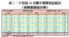 表二：十月首24天樓宇買賣登記統計（按物業價值分類）