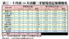 表三：十月首24天活躍二手屋苑登記量價變化