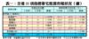 表一：全港35項指標豪宅租賃市場狀況（續）