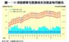 圖一：35項指標豪宅租賃成交及租金每月變化