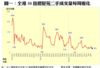 圖一：全港50指標屋苑二手成交量每周變化