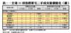 表一：全港35項指標豪宅二手成交量價變化（續）
