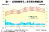 圖一：近月指標豪宅二手買賣及樓價走勢
