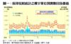 圖一：按印花稅統計之樓宇單位買賣數目及價值