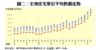 圖二：全澳住宅單位平均售價走勢
