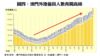 圖四：澳門外地僱員人數再闖高峰