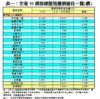 表一：全港50個指標屋苑樓價變化一覽(續)