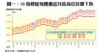 圖一：50指標屋苑樓價近月從高位反覆下跌