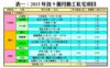 表一：2013年首9個月動工私宅項目
