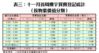 表三：十一月首周樓宇買賣登記統計（按物業價值分類）