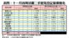 表四：十一月首周活躍二手屋苑登記量價變化