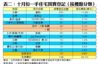 表二：十月份一手住宅買賣登記﹙按樓盤分類﹚
