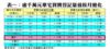 表一：逾千萬元豪宅買賣登記量值按月變化