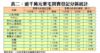 表二：逾千萬元豪宅買賣登記分區統計