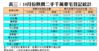 表三：10月份熱賣二手千萬豪宅登記統計