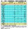 表一：全港50個指標屋苑一周成交量價變化（續）