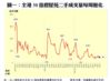 圖一：全港50指標屋苑二手成交量每周變化