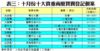表三：十月份十大貴重商廈買賣登記個案