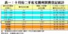 表一：十月份二手私宅獲利買賣登記統計