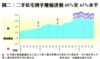 圖二：二手私宅轉手賺幅徘徊60%至65%水平