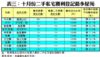 表三：十月份二手私宅獲利登記最多屋苑