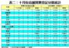 表二：十月份店舖買賣登記分區統計