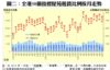 圖二：全港50個指標屋苑租賃比例按月走勢