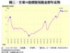 圖三：全港50指標屋苑租金歷年走勢