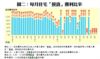 圖二：每月住宅「摸貨」獲利比率