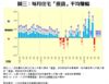 圖三：每月住宅「摸貨」平均賺幅