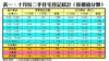 表一：十月份二手住宅登記統計（按價值分類）