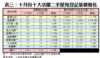 表三：十月份十大活躍二手屋苑登記量價變化