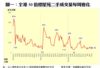 圖一：全港50指標屋苑二手成交量每周變化