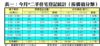 表一：今月*二手住宅登記統計（按價值分類）