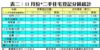 表二：11月份*二手住宅登記分區統計