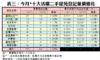 表三：今月*十大活躍二手屋苑登記量價變化