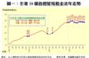 圖一：全港50個指標屋苑租金近年走勢