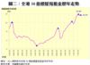 圖二：全港50指標屋苑租金歷年走勢