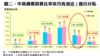 圖二：中高價樓買賣比率按月再減近1個百分點