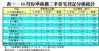 表一：10月份中高價二手住宅登記分區統計