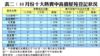 表二：10月份十大熱賣中高價屋苑登記狀況