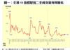 圖一：全港50指標屋苑二手成交量每周變化