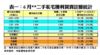 6月二手私宅獲利買賣註冊統計