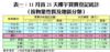 表一：11月首21天樓宇買賣登記統計（按物業性質及地區分類）
